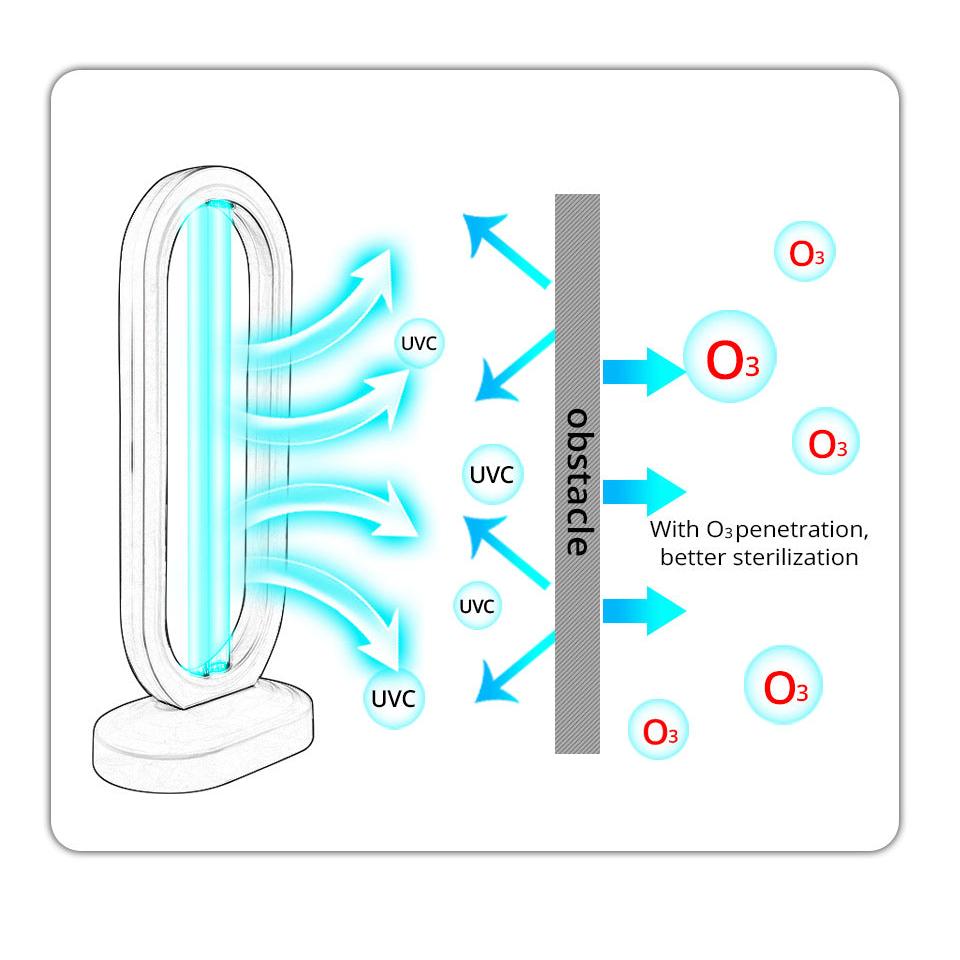 UV-Ozon-Desinfektionslampe – beseitigt effektiv Keime und Bakterien